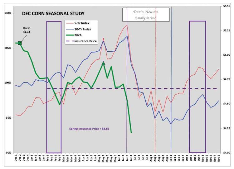 Corn Market Analysis: Weather Dictates July Outlook After Rough June