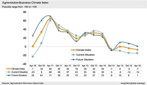 Global Business Climate Remains Sluggish for Agricultural Machinery