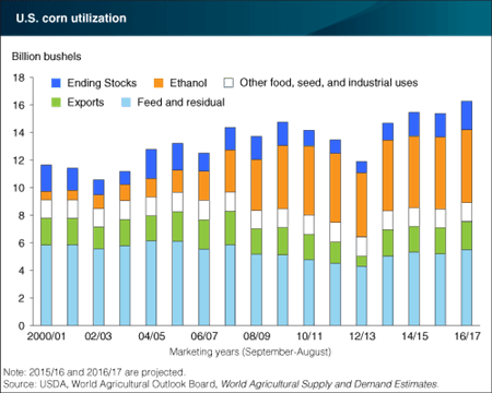 U.S. Corn Production and Use Expected to Reach New Record in 2016